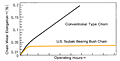 Wear Resistance Comparison - Without Lubrication